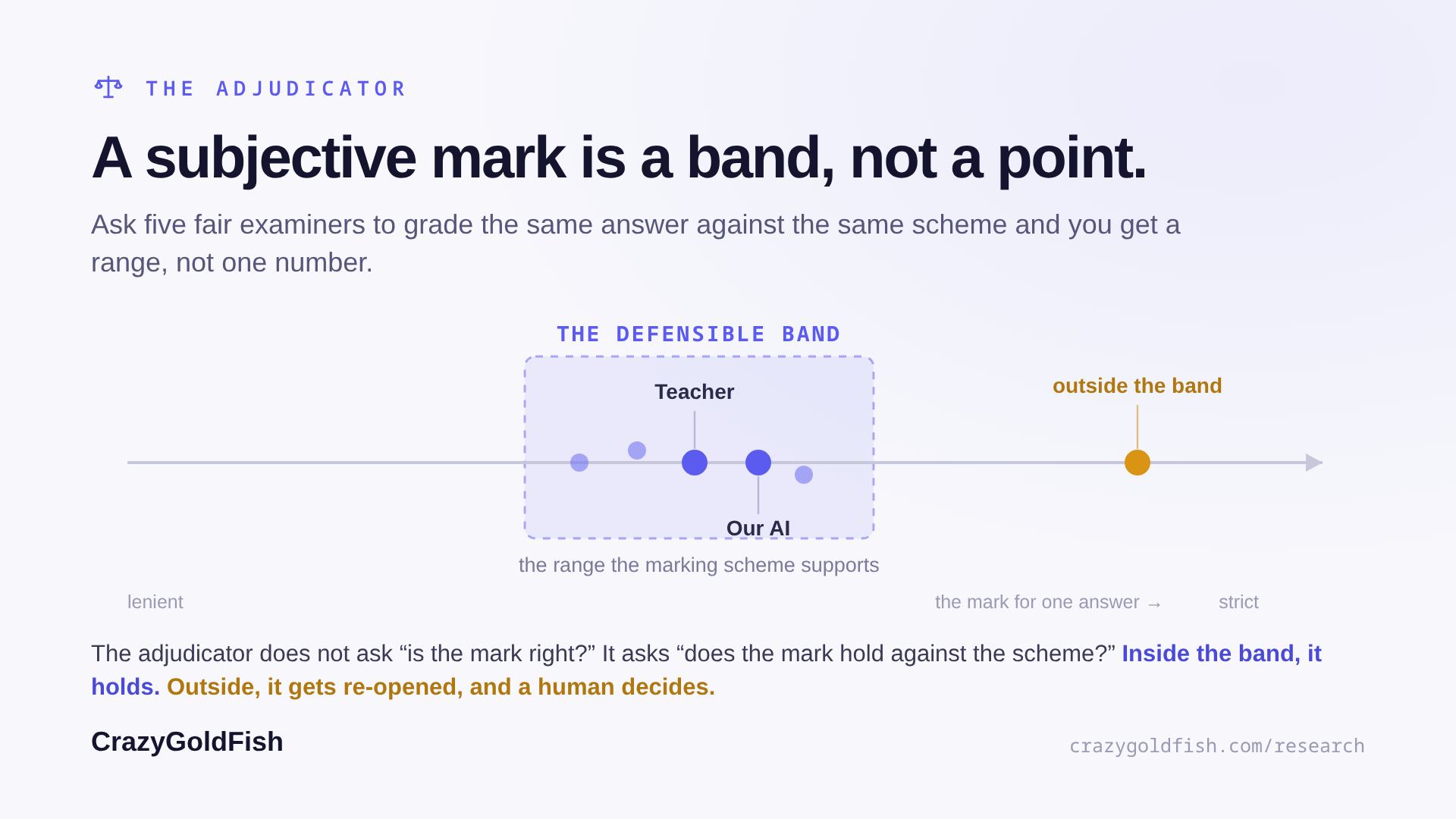 Diagram showing teacher and AI marks within the defensible range supported by a marking scheme, while a mark outside the band is reopened for human review.